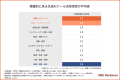 【2026年生成AIツール利用実態】法人導入率1位は「Mic 【2026年生成AIツール利用実態】法人導入率1位は「Mic