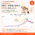 保護団体の76%が「課題は減っていない」と回答。保護 保護団体の76%が「課題は減っていない」と回答。保護