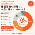 保護団体の76%が「課題は減っていない」と回答。保護 保護団体の76%が「課題は減っていない」と回答。保護