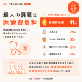 保護団体の76%が「課題は減っていない」と回答。保護 保護団体の76%が「課題は減っていない」と回答。保護