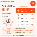 保護団体の76%が「課題は減っていない」と回答。保護 保護団体の76%が「課題は減っていない」と回答。保護