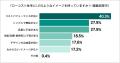 住宅購入検討層の73.4％が物価高の影響を実感　「予算