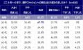 男性の2人に1人が、ここ数年でファッションへの関心度