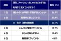 男性の2人に1人が、ここ数年でファッションへの関心度