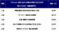 男性の2人に1人が、ここ数年でファッションへの関心度