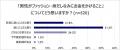 男性の2人に1人が、ここ数年でファッションへの関心度
