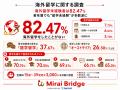 海外留学未経験者は82.47%、若年層でも“留学未経験” 海外留学未経験者は82.47%、若年層でも“留学未経験”