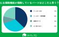 【おうちにプロ】お掃除機能付きエアコンへの理解度に