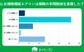 【おうちにプロ】お掃除機能付きエアコンへの理解度に
