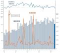 2026年5月の倒産件数、6カ月ぶりに前年を下回る 「物
