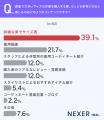 およそ3人に1人が「体型カバーだけでなく、体型を活か およそ3人に1人が「体型カバーだけでなく、体型を活か