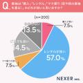 振袖は買う?借りる?レンタル派は「費用を抑えられる 振袖は買う?借りる?レンタル派は「費用を抑えられる
