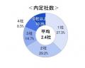 〈速報〉27卒学生の6月1日時点の内定率は81.2％、前年