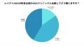 【調査結果】レバクリAGA利用者の約85%が料金に満足 【調査結果】レバクリAGA利用者の約85%が料金に満足
