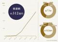 不動産クラウドファンディング「TECROWD」累計償還額3
