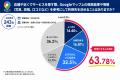 71.9%の事業者がMEO代理店に関心!63.8%の一般消費 71.9%の事業者がMEO代理店に関心!63.8%の一般消費