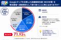 71.9%の事業者がMEO代理店に関心!63.8%の一般消費 71.9%の事業者がMEO代理店に関心!63.8%の一般消費