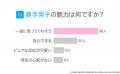 奥手男子|75.00%の女性が「恋愛対象になる」と回答 奥手男子|75.00%の女性が「恋愛対象になる」と回答