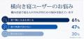新たな睡眠体験を提供する「Omni-オムニ」発売。横向 新たな睡眠体験を提供する「Omni-オムニ」発売。横向