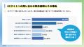 ECサイトで疑問が解決できなかった際、44.5%が「購入 ECサイトで疑問が解決できなかった際、44.5%が「購入