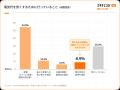 ENECHANGEが電力切り替え実態調査、電気代高騰を7割以 ENECHANGEが電力切り替え実態調査、電気代高騰を7割以