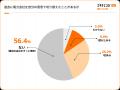 ENECHANGEが電力切り替え実態調査、電気代高騰を7割以 ENECHANGEが電力切り替え実態調査、電気代高騰を7割以