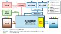 濁水処理自動運転制御システム「薬品自動注入装置 ADP 濁水処理自動運転制御システム「薬品自動注入装置 ADP