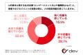 上場企業の管理職の55%以上が、人的資本に関する社内 上場企業の管理職の55%以上が、人的資本に関する社内