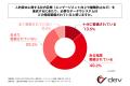 上場企業の管理職の55%以上が、人的資本に関する社内 上場企業の管理職の55%以上が、人的資本に関する社内