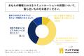 会社員の約半数が「職場の雰囲気は良い」と回答する一 会社員の約半数が「職場の雰囲気は良い」と回答する一