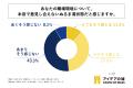 会社員の約半数が「職場の雰囲気は良い」と回答する一 会社員の約半数が「職場の雰囲気は良い」と回答する一