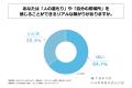 20代の会社員の3人に1人以上が、人の温もりや自分の居 20代の会社員の3人に1人以上が、人の温もりや自分の居