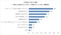 電気自動車(EV)の購入理由1位は「維持費の安さ」、 電気自動車(EV)の購入理由1位は「維持費の安さ」、