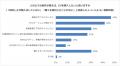 電気自動車(EV)の購入理由1位は「維持費の安さ」、 電気自動車(EV)の購入理由1位は「維持費の安さ」、