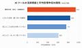 【AI活用格差調査】AI活用層と非活用層で平均世帯年収