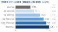 【AI活用格差調査】AI活用層と非活用層で平均世帯年収