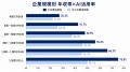 【AI活用格差調査】AI活用層と非活用層で平均世帯年収