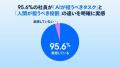 Salesforce、AI活用で創出した週平均4.6時間を「顧客 Salesforce、AI活用で創出した週平均4.6時間を「顧客