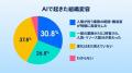 Salesforce、AI活用で創出した週平均4.6時間を「顧客 Salesforce、AI活用で創出した週平均4.6時間を「顧客