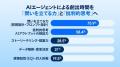 Salesforce、AI活用で創出した週平均4.6時間を「顧客 Salesforce、AI活用で創出した週平均4.6時間を「顧客
