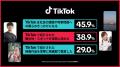 TikTok、日本における経済効果を発表。2025年、TikTok TikTok、日本における経済効果を発表。2025年、TikTok