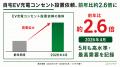 前年比2.6倍・5月は最高需要　増加が続く自宅EV充電コ