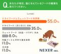 キャットフード、55%が「ドライとウェットの併用」と キャットフード、55%が「ドライとウェットの併用」と