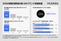 韓国20代が選ぶ「最も購入したいSPAブランド」1位「ム 韓国20代が選ぶ「最も購入したいSPAブランド」1位「ム