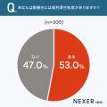 就職・転職先選び、約57％が「福利厚生を重視する」と