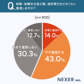 就職・転職先選び、約57％が「福利厚生を重視する」と