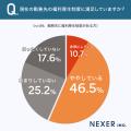 就職・転職先選び、約57％が「福利厚生を重視する」と
