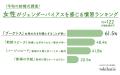 結婚式における「ジェンダーバイアスを感じる人」が前 結婚式における「ジェンダーバイアスを感じる人」が前