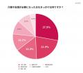 介護経験者の約6割が「何から始めればいいか分からな 介護経験者の約6割が「何から始めればいいか分からな
