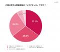 介護経験者の約6割が「何から始めればいいか分からな 介護経験者の約6割が「何から始めればいいか分からな
